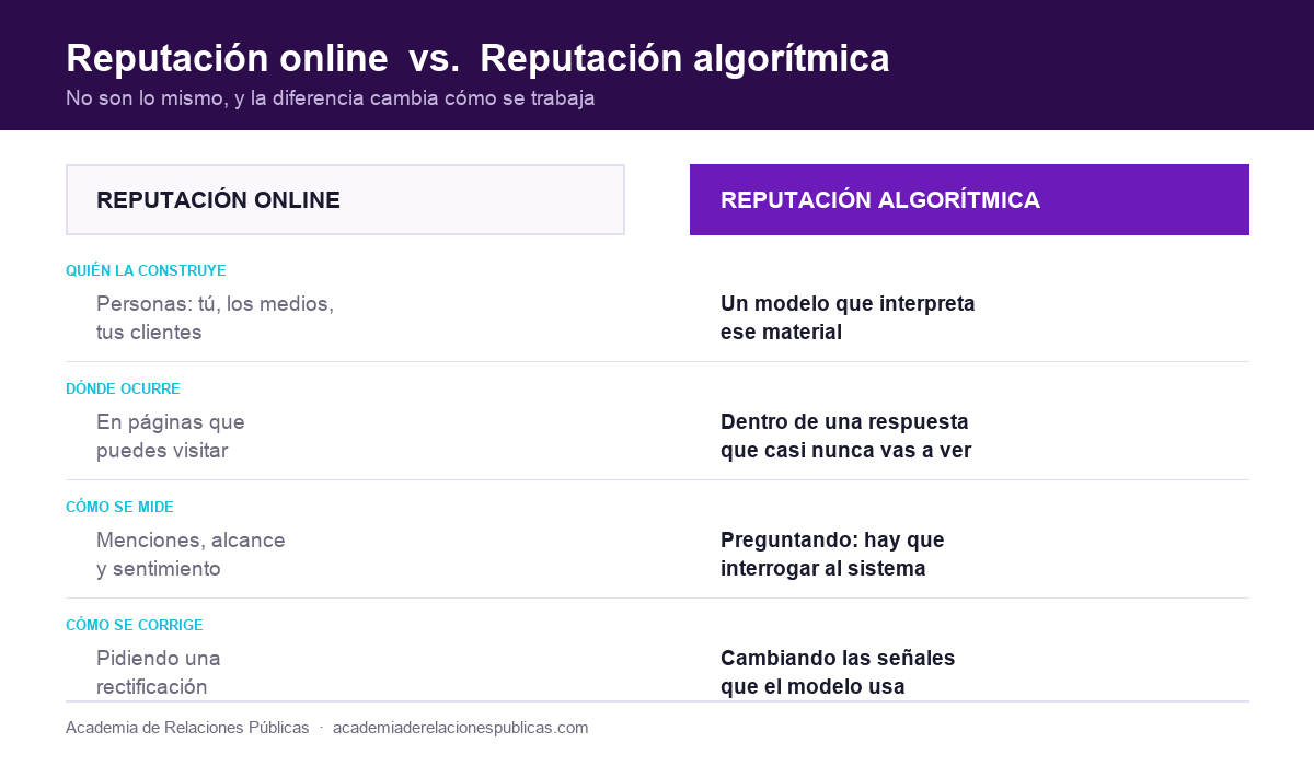 Comparación entre reputación online y reputación algorítmica: quién la construye, dónde ocurre, cómo se mide y cómo se corrige